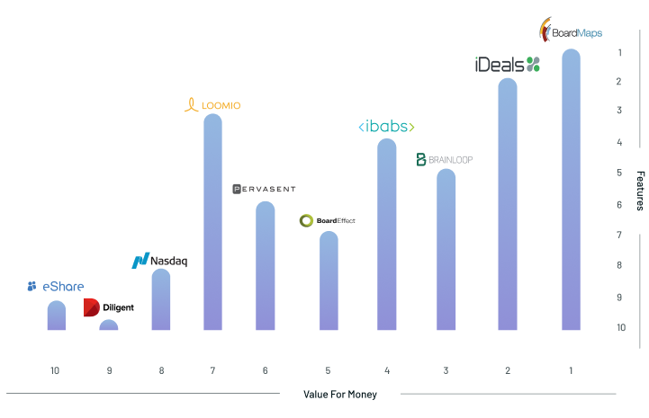 Board Management software comparison by number of features & by value for money